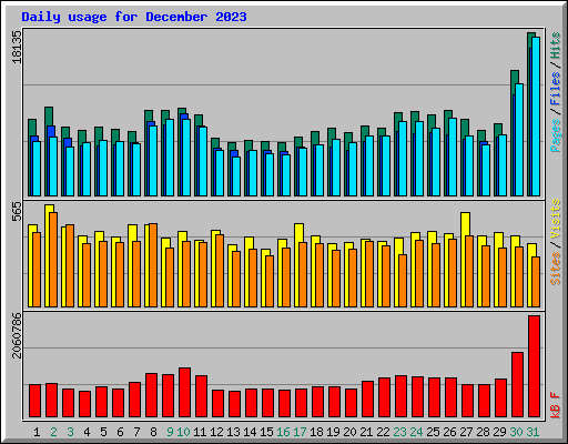 Daily usage for December 2023