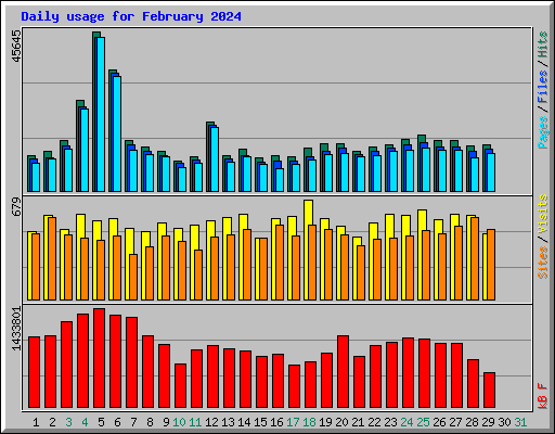 Daily usage for February 2024