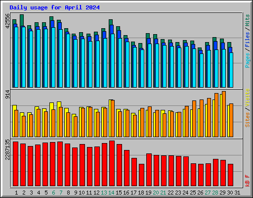 Daily usage for April 2024