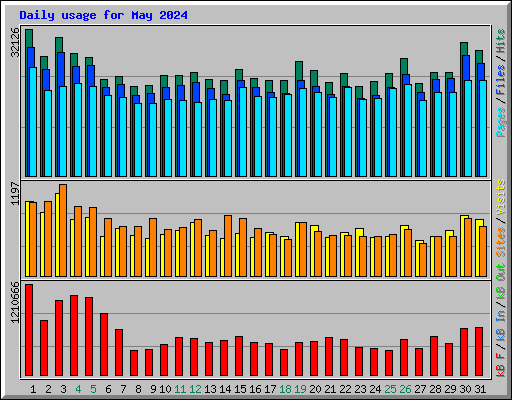 Daily usage for May 2024