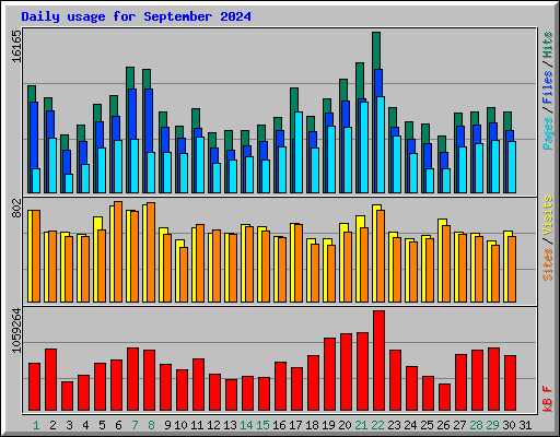 Daily usage for September 2024