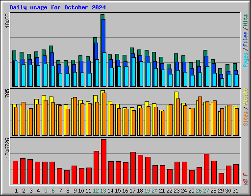 Daily usage for October 2024