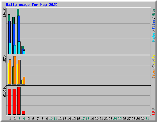 Daily usage for May 2025