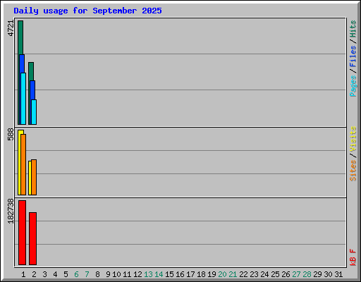 Daily usage for September 2025