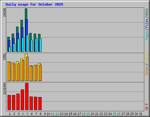 Daily usage for October 2025