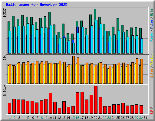 Daily usage for November 2025