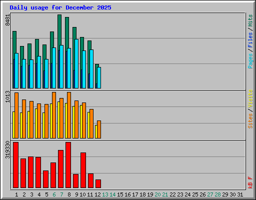 Daily usage for December 2025