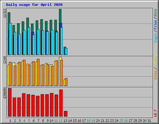 Daily usage for April 2026