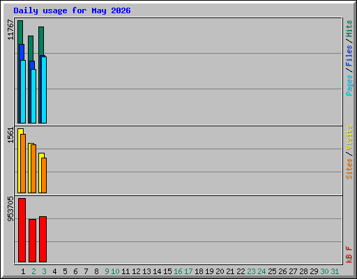 Daily usage for May 2026
