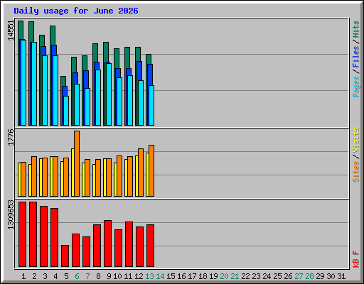 Daily usage for June 2026