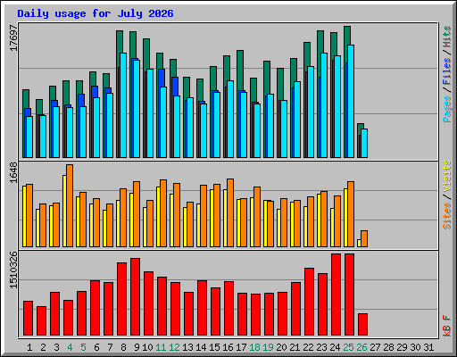 Daily usage for July 2026