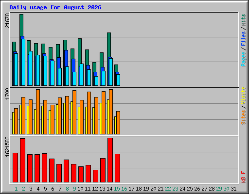 Daily usage for August 2026