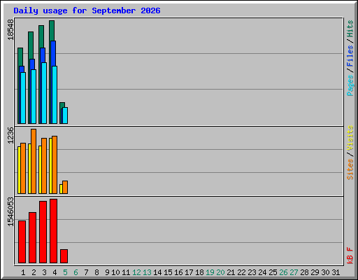 Daily usage for September 2026