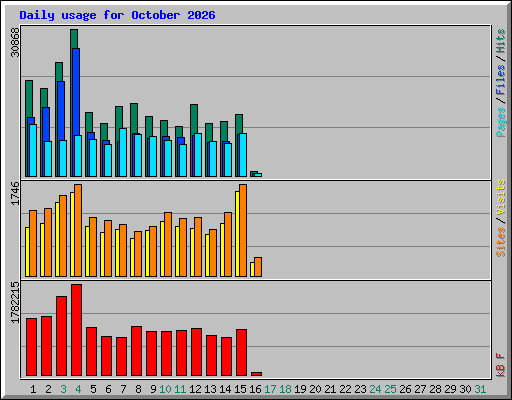 Daily usage for October 2026