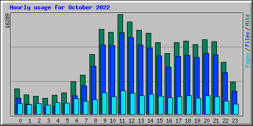 Hourly usage for October 2022