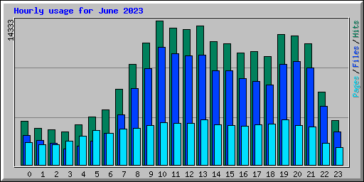 Hourly usage for June 2023