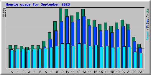 Hourly usage for September 2023