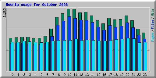 Hourly usage for October 2023