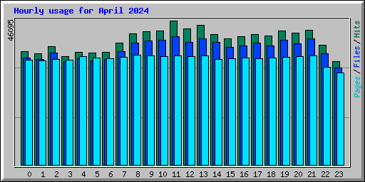 Hourly usage for April 2024