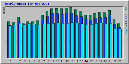 Hourly usage for May 2024