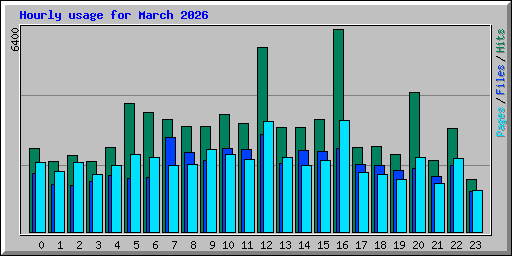 Hourly usage for March 2026