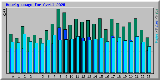 Hourly usage for April 2026