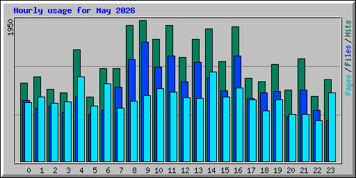 Hourly usage for May 2026